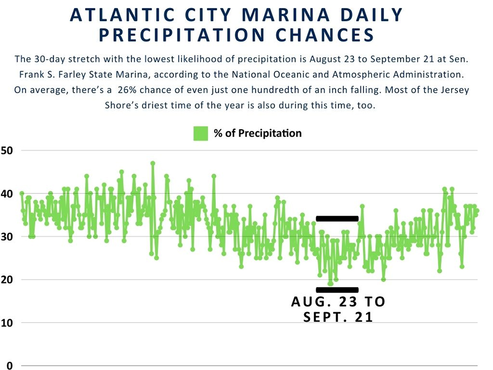 It’s the Jersey Shore’s driest time of the year; enjoy it