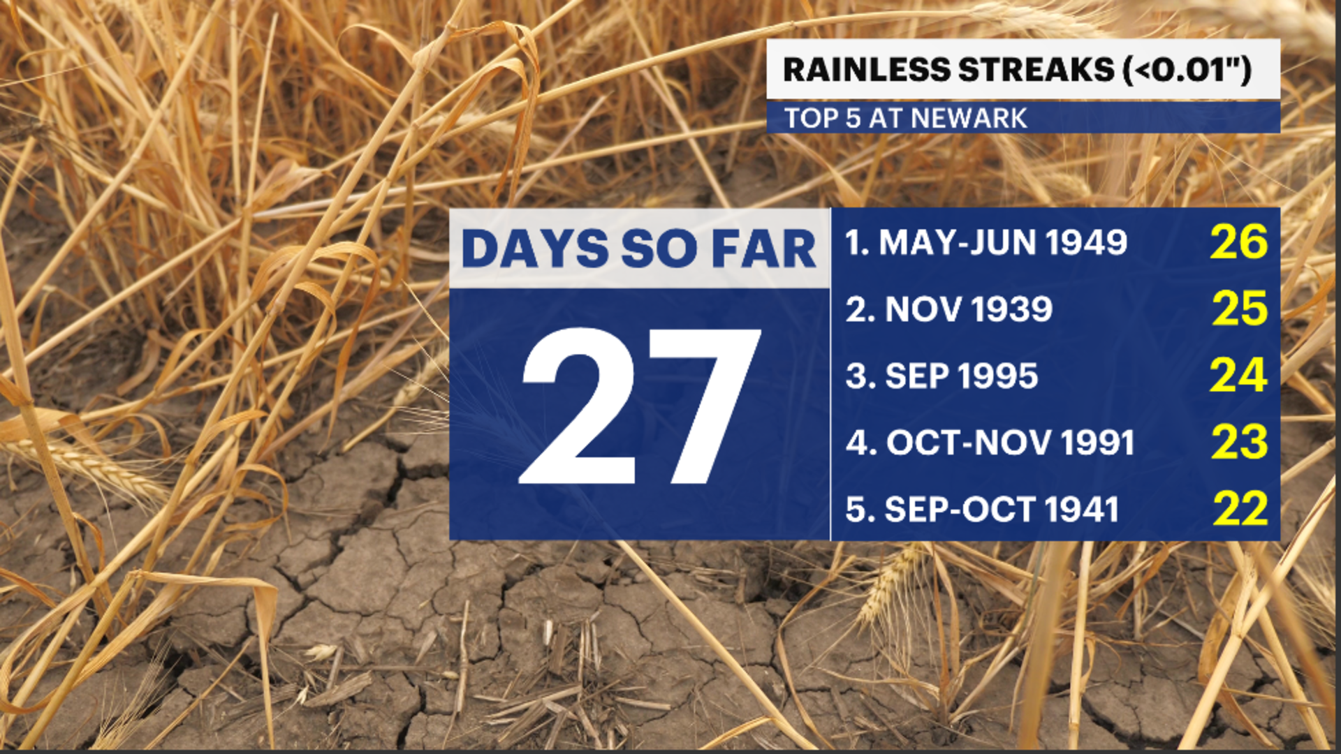 Seasonable and crisp Monday in New Jersey as dry spell reaches 27 days