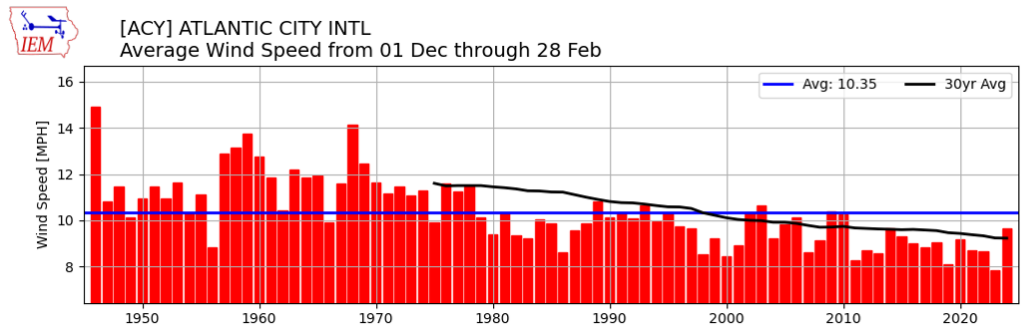 A wind speed graph at ACY Airport over time
