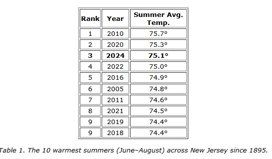 Ranking of hottest summers